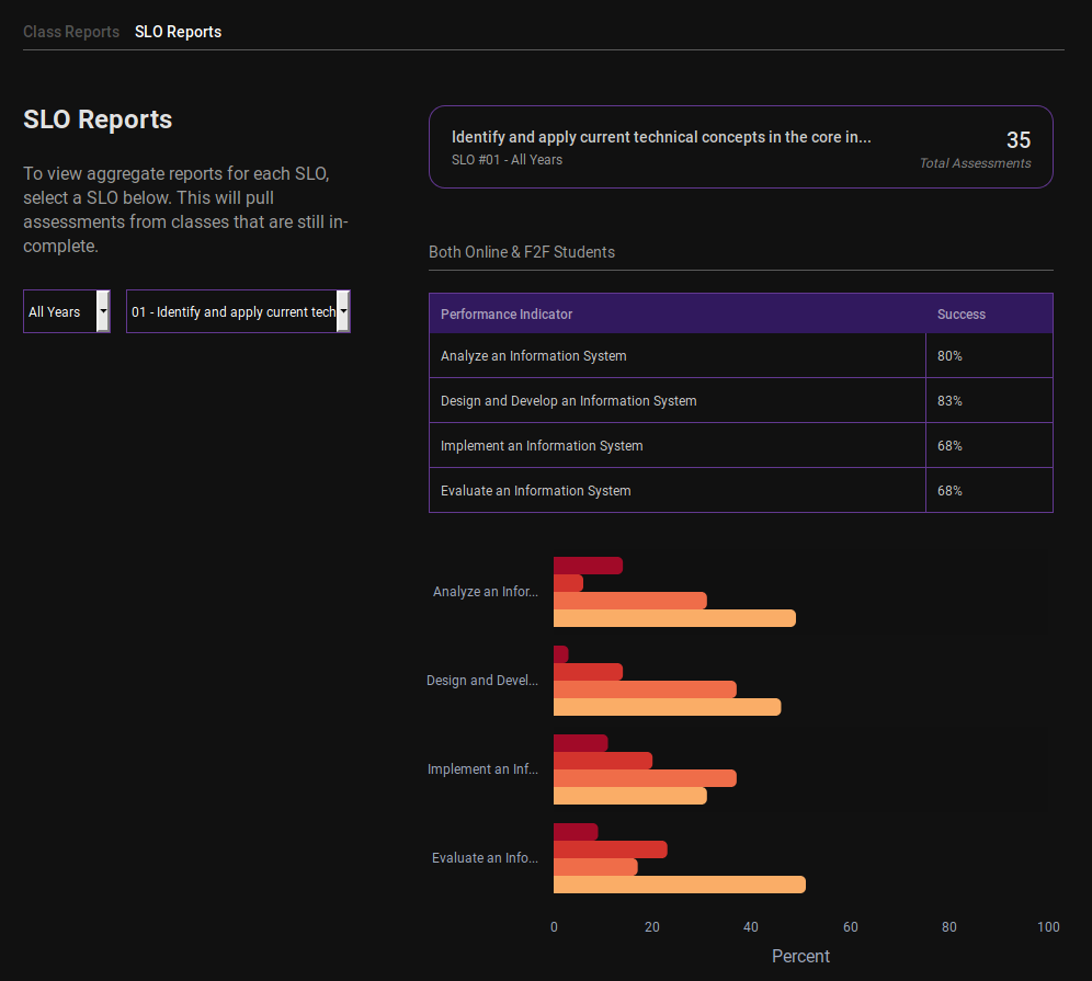 The Assessment Matrix data page